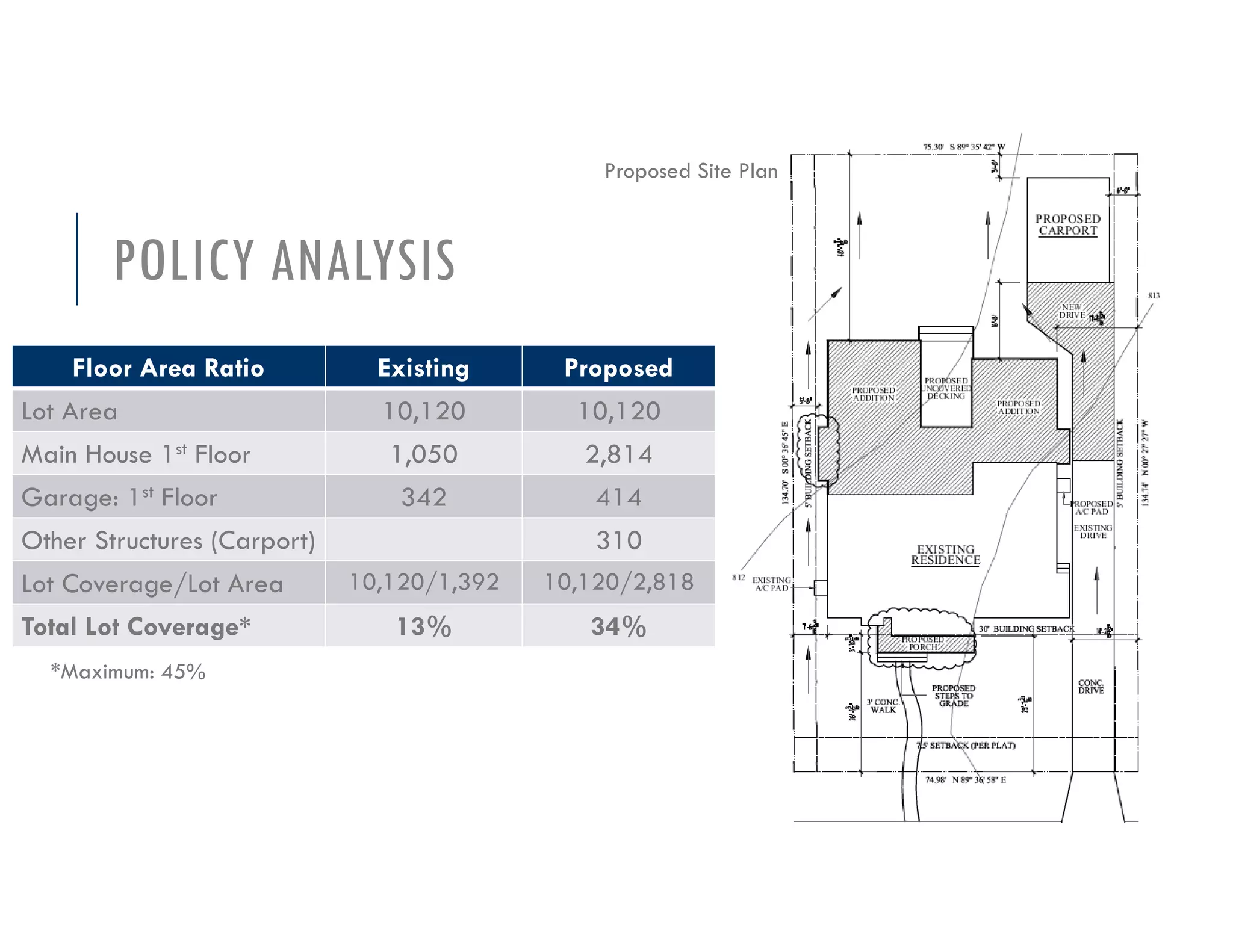 POLICY ANALYSIS
Floor Area Ratio Existing Proposed
Lot Area 10,120 10,120
Main House 1st Floor 1,050 2,814
Garage: 1st Floor 342 414
Other Structures (Carport) 310
Lot Coverage/Lot Area 10,120/1,392 10,120/2,818
Total Lot Coverage* 13% 34%
Proposed Site Plan
*Maximum: 45%