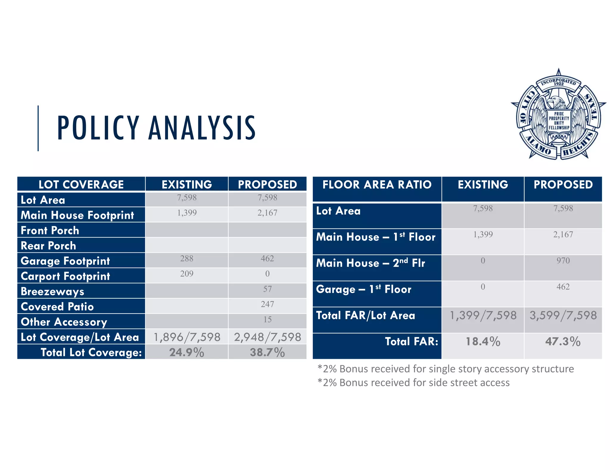 POLICY ANALYSIS
LOT COVERAGE EXISTING PROPOSED
Lot Area 7,598 7,598
Main House Footprint 1,399 2,167
Front Porch
Rear Porch
Garage Footprint 288 462
Carport Footprint 209 0
Breezeways 57
Covered Patio 247
Other Accessory 15
Lot Coverage/Lot Area 1,896/7,598 2,948/7,598
Total Lot Coverage: 24.9% 38.7%
FLOOR AREA RATIO EXISTING PROPOSED
Lot Area 7,598 7,598
Main House – 1st Floor 1,399 2,167
Main House – 2nd Flr 0 970
Garage – 1st Floor 0 462
Total FAR/Lot Area 1,399/7,598 3,599/7,598
Total FAR: 18.4% 47.3%
*2% Bonus received for single story accessory structure
*2% Bonus received for side street access