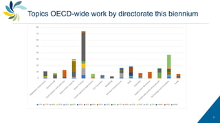 5
Topics OECD-wide work by directorate this biennium
 