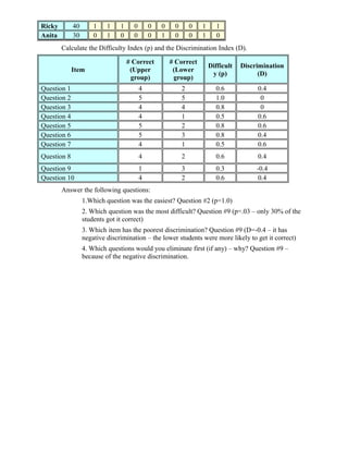 Ricky 40 1 1 1 0 0 0 0 0 1 1
Anita 30 0 1 0 0 0 1 0 0 1 0
Calculate the Difficulty Index (p) and the Discrimination Index (D).
Item
# Correct
(Upper
group)
# Correct
(Lower
group)
Difficult
y (p)
Discrimination
(D)
Question 1 4 2 0.6 0.4
Question 2 5 5 1.0 0
Question 3 4 4 0.8 0
Question 4 4 1 0.5 0.6
Question 5 5 2 0.8 0.6
Question 6 5 3 0.8 0.4
Question 7 4 1 0.5 0.6
Question 8 4 2 0.6 0.4
Question 9 1 3 0.3 -0.4
Question 10 4 2 0.6 0.4
Answer the following questions:
1.Which question was the easiest? Question #2 (p=1.0)
2. Which question was the most difficult? Question #9 (p=.03 – only 30% of the
students got it correct)
3. Which item has the poorest discrimination? Question #9 (D=-0.4 – it has
negative discrimination – the lower students were more likely to get it correct)
4. Which questions would you eliminate first (if any) – why? Question #9 –
because of the negative discrimination.
 