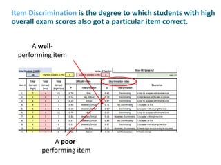 Item Discrimination is the degree to which students with high
overall exam scores also got a particular item correct.
A well-
performing item
A poor-
performing item
 