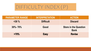 PARAMETER RANGE INTERPRETATION ACTION
<30 % Difficult Discard
30%- 70% Good Store in the Question
Bank
 