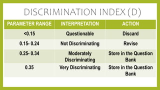 PARAMETER RANGE INTERPRETATION ACTION
<0.15 Questionable Discard
0.15- 0.24 Not Discriminating Revise
0.25- 0.34 Moderately
Discriminating
Store in the Question
Bank
0.35 Very Discriminating Store in the Question
Bank
 