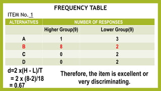 FREQUENCY TABLE
ITEM No. 1
ALTERNATIVES NUMBER OF RESPONSES
Higher Group(9) Lower Group(9)
A 1 3
B 8 2
0 2
D 0 2
d=2 x(H - L)/T
= 2 x (8-2)/18
= 0.67
Therefore, the item is excellent or
very discriminating.
 