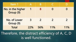 Item 1 A B C D
No. in the higher
Group (9)
1 0 0
No. of Lower
Group (9)
3 2 2 2
Total 22% 56% 11% 11%
 