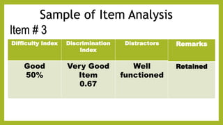 Sample of Item Analysis
Difficulty Index Discrimination
Index
Distractors
Good
50%
Very Good
Item
0.67
Well
functioned
Item # 3
Remarks
Retained
 