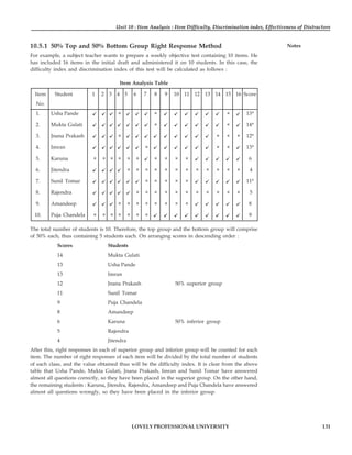 Unit 10 : Item Analysis : Item Difficulty, Discrimination index, Effectiveness of Distractors
131
LOVELY PROFESSIONAL UNIVERSITY
Notes
10.5.1 50% Top and 50% Bottom Group Right Response Method
For example, a subject teacher wants to prepare a weekly objective test containing 10 items. He
has included 16 items in the initial draft and administered it on 10 students. In this case, the
difficulty index and discrimination index of this test will be calculated as follows :
Item Analysis Table
Item Student 1 2 3 4 5 6 7 8 9 10 11 12 13 14 15 16 Score
No.
1. Usha Pande 9 9 9 × 9 9 9 × 9 9 9 9 9 9 × 9 13*
2. Mukta Gulati 9 9 9 9 9 9 9 × 9 9 9 9 9 9 × 9 14*
3. Jnana Prakash 9 9 9 × 9 9 9 9 9 9 9 9 9 × × × 12*
4. Imran 9 9 9 9 9 9 × 9 9 9 9 9 9 × × 9 13*
5. Karuna × × × × × × 9 × × × × 9 9 9 9 9 6
6. Jitendra 9 9 9 9 × × × × × × × × × × × × 4
7. Sunil Tomar 9 9 9 9 9 9 × × × × × 9 9 9 9 9 11*
8. Rajendra 9 9 9 9 9 × × × × × × × × × × × 5
9. Amandeep 9 9 9 × × × × × × × × 9 9 9 9 9 8
10. Puja Chandela × × × × × × × 9 9 9 9 9 9 9 9 9 9
The total number of students is 10. Therefore, the top group and the bottom group will comprise
of 50% each, thus containing 5 students each. On arranging scores in descending order :
Scores Students
14 Mukta Gulati
13 Usha Pande
13 Imran
12 Jnana Prakash 50% superior group
11 Sunil Tomar
9 Puja Chandela
8 Amandeep
6 Karuna 50% inferior group
5 Rajendra
4 Jitendra
After this, right responses in each of superior group and inferior group will be counted for each
item. The number of right responses of each item will be divided by the total number of students
of each class, and the value obtained thus will be the difficulty index. It is clear from the above
table that Usha Pande, Mukta Gulati, Jnana Prakash, Imran and Sunil Tomar have answered
almost all questions correctly, so they have been placed in the superior group. On the other hand,
the remaining students : Karuna, Jitendra, Rajendra, Amandeep and Puja Chandela have answered
almost all questions wrongly, so they have been placed in the inferior group.
 