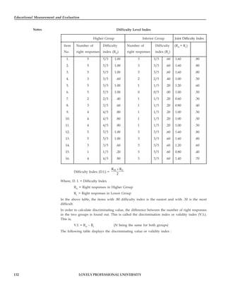 Educational Measurement and Evaluation
132
Notes
LOVELY PROFESSIONAL UNIVERSITY
Difficulty Level Index
Higher Group Inferior Group Joint Difficulty Index
Item Number of Difficulty Number of Difficulty (RH
= RL
)
No. right responses index (RH
) right responses index (RL
)
1. 5 5/5 1.00 3 3/5 .60 1.60 .80
2. 5 5/5 1.00 3 3/5 .60 1.60 .80
3. 5 5/5 1.00 3 3/5 .60 1.60 .80
4. 3 3/5 .60 2 2/5 .40 1.00 .50
5. 5 5/5 1.00 1 1/5 .20 1.20 .60
6. 5 5/5 1.00 0 0/5 .00 1.00 .50
7. 2 2/5 .40 1 1/5 .20 0.60 .30
8. 3 3/5 .60 1 1/5 .20 0.80 .40
9. 4 4/5 .80 1 1/5 .20 1.00 .50
10. 4 4/5 .80 1 1/5 .20 1.00 .50
11. 4 4/5 .80 1 1/5 .20 1.00 .50
12. 5 5/5 1.00 3 3/5 .60 1.60 .80
13. 5 5/5 1.00 3 3/5 .60 1.60 .80
14. 3 3/5 .60 3 3/5 .60 1.20 .60
15. 1 1/5 .20 3 3/5 .60 0.80 .40
16. 4 4/5 .80 3 3/5 .60 1.40 .70
Difficulty Index (D.I.) =
H L
R R
2
+
Where, D. I. = Difficulty Index
RH
= Right responses in Higher Group
RL
= Right responses in Lower Group
In the above table, the items with .80 difficulty index is the easiest and with .30 is the most
difficult.
In order to calculate discriminating value, the difference between the number of right responses
in the two groups is found out. This is called the discrimination index or validity index (V.I.).
This is,
V.I. = RH
– RL
(N being the same for both groups)
The following table displays the discriminating value or validity index :
 