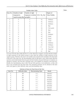 Unit 10 : Item Analysis : Item Difficulty, Discrimination index, Effectiveness of Distractors
133
LOVELY PROFESSIONAL UNIVERSITY
Notes
Validity Index Table
Item No. Number of right Number of right Degree of
responses in responses in inferior (V.I. = RH
–RL
) Value Validity
superior group (RH
) group(RL
)
1. 5 3 +2 Ordinary
2. 5 3 +2 Ordinary
3. 5 3 +2 Ordinary
4. 3 2 +1 Bad
5. 5 1 +4 Very good
6. 5 0 +5 Best
7. 2 1 +1 Bad
8. 3 1 +2 Ordinary
9. 4 1 +3 Good
10. 4 1 +3 Good
11. 4 1 +3 Good
12. 5 3 +2 Ordinary
13. 5 3 +2 Ordinary
14. 3 3 0 Very bad
15. 1 3 – 2 Negative
16. 4 3 +1 Bad
It is clear from the above table that the V.I. of the 15th item is negative. It means that the number
of right responses in the inferior group is more than the number of right responses in the
superior group. Therefore, this item is not suitable and it should not be included in the final draft
of the test. In the same way, the discriminating value of 14th item is zero, which means that this
question cannot discriminate between good and bad students, because both types of students can
attempt it correctly, and from this viewpoint, this is not suitable for inclusion in the final test.
Besides, the discriminating value of 4th, 7th and 16th questions is not satisfactory, so they will
have to be excluded from the final draft. The remaining questions can be selected in the final
draft with regard to their difficulty index and discriminating value.
Selection of Items for Final Form of the Test
Item No. Difficulty Index Discriminating Value Result
1. .80 + 2 Selected
2. .80 + 2 Selected
3. .80 + 2 Selected
4. .50 + 1 Excluded
5. .60 + 4 Selected
6. .50 + 5 Selected
7. .30 + 1 Excluded
8. .40 + 2 Selected
9. .50 + 3 Selected
 
