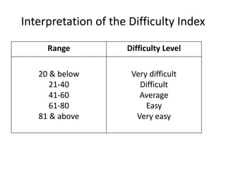 Interpretation of the Difficulty Index

     Range           Difficulty Level

   20 & below         Very difficult
      21-40             Difficult
      41-60             Average
      61-80               Easy
   81 & above          Very easy
 