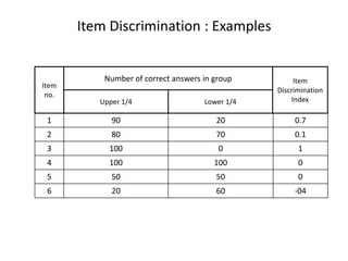 Item Discrimination : Examples


           Number of correct answers in group          Item
Item
                                                 Discrimination
 no.
          Upper 1/4                  Lower 1/4        Index

 1           90                         20            0.7
 2           80                         70            0.1
 3          100                          0             1
 4          100                         100            0
 5           50                         50             0
 6           20                         60            -04
 