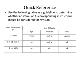 Quick Reference
• Use the following table as a guideline to determine
  whether an item ( or its corresponding instruction)
  should be considered for revision.

 Item Discrimination              Item Difficulty
         (D)
                         High        Medium          Low

     D = < 0%            review       review        review

  0 % < D < 30 %          ok          review         ok


    D > = 30 %            ok            ok           ok
 