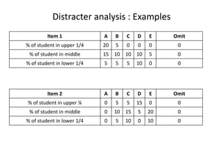 Distracter analysis : Examples
         Item 1             A    B   C    D    E    Omit
% of student in upper 1/4   20   5   0    0    0     0
 % of student in middle     15 10 10 10        5     0
% of student in lower 1/4   5    5   5    10   0     0




         Item 2             A    B   C    D    E    Omit
% of student in upper ¼     0    5   5    15   0     0
 % of student in middle     0    10 15    5    20    0
% of student in lower 1/4   0    5   10   0    10    0
 