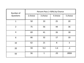 Percent Pass ( >50%) by Chance
Number of
Questions   2 choice       3 choice      4 choice       5 choice

   1          50             33            25             20

   2          75             56            44             36

   4          69             41            26             18

   6          66             32            17             10

   10         62             21             8              3

   20         59             9.2           1.4             .3

   50         56              1            .01           .0004
 