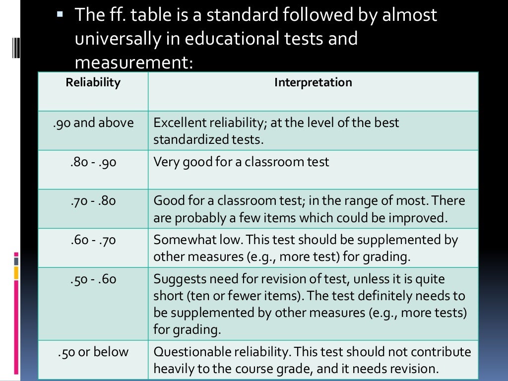 Item analysis and validation