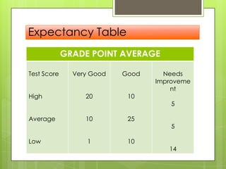 Expectancy Chart Example Item Analysis and Validation | PPTX