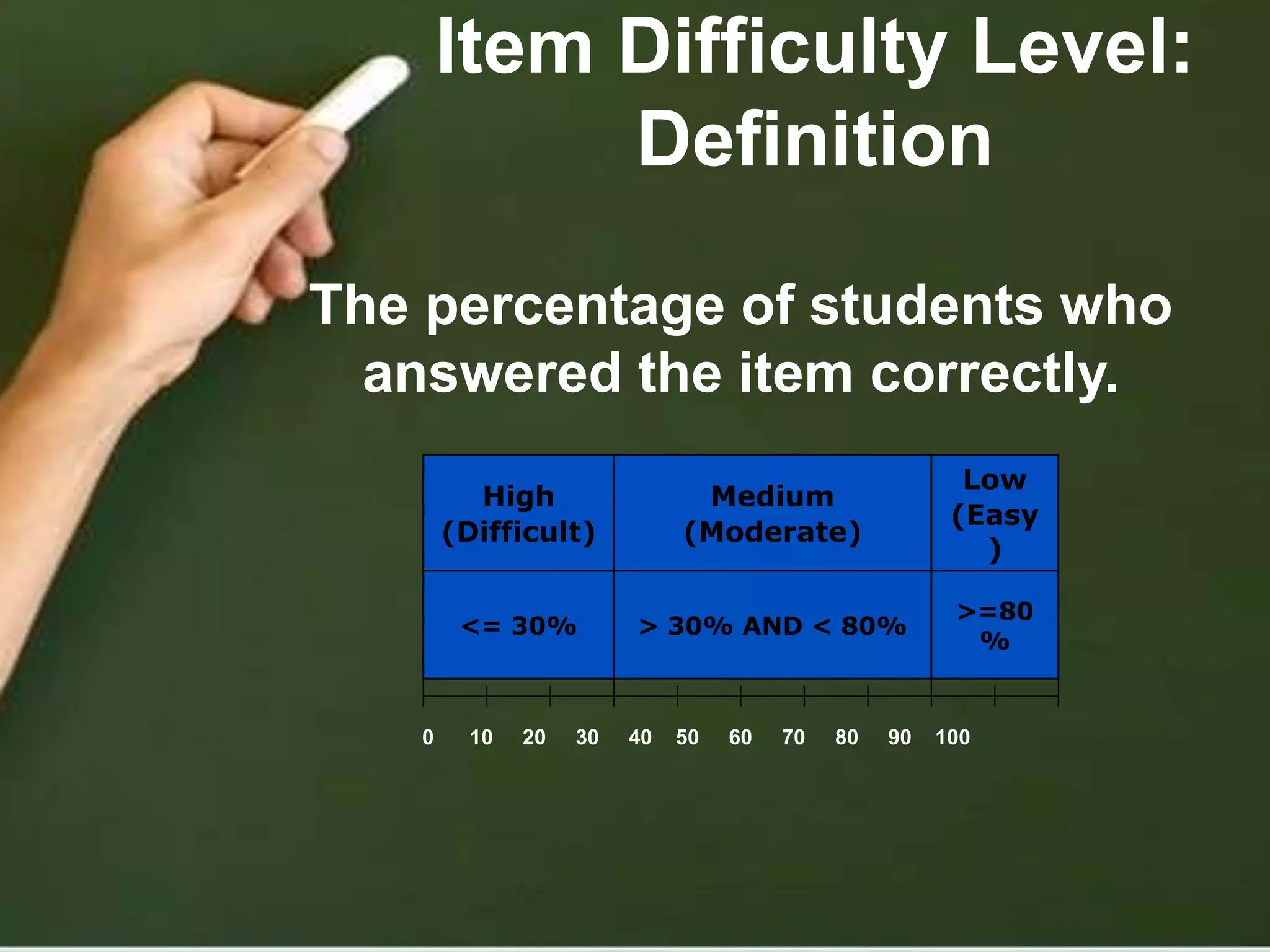 Item Difficulty Level:
Definition
The percentage of students who
answered the item correctly.
High
(Difficult)
Medium
(Moderate)
Low
(Easy
)
<= 30% > 30% AND < 80%
>=80
%
0 10 20 30 40 50 60 70 80 90 100
 