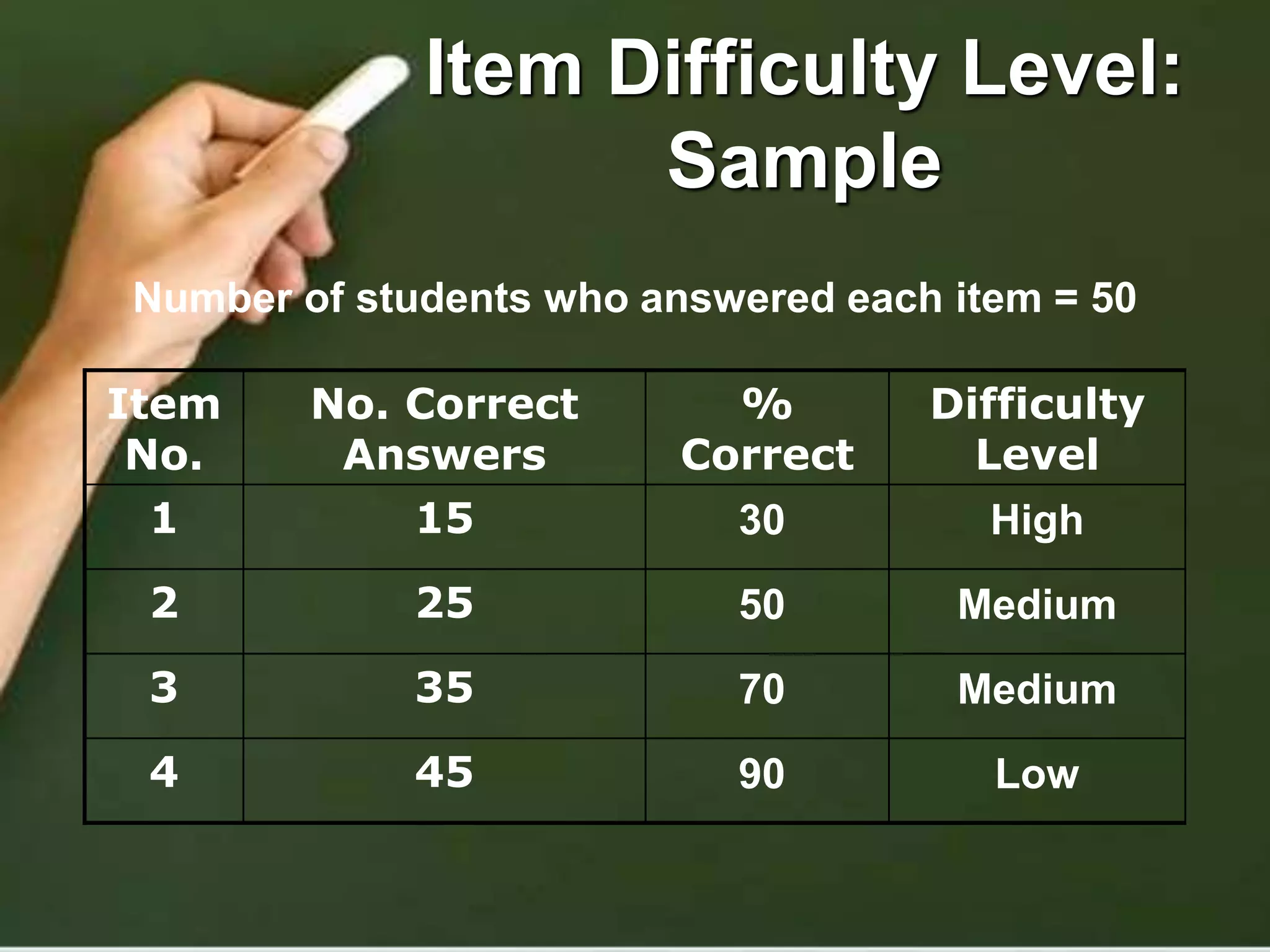 Item Difficulty Level:
Sample
Item
No.
No. Correct
Answers
%
Correct
Difficulty
Level
1 15
2 25
3 35
4 45
Number of students who answered each item = 50
30 High
50 Medium
70 Medium
90 Low
 
