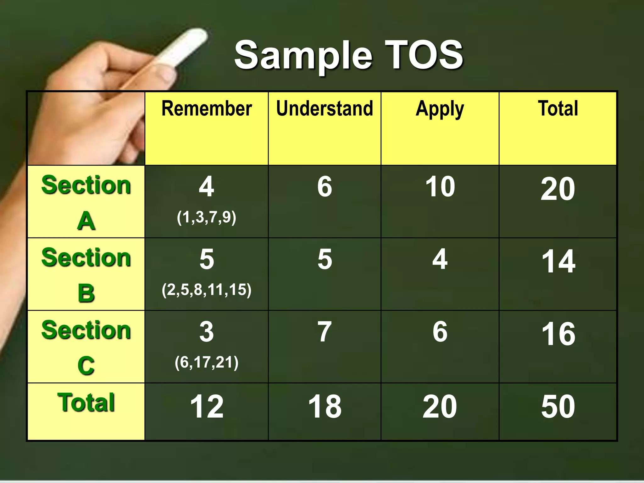 Sample TOS
Remember Understand Apply Total
Section
A
4
(1,3,7,9)
6 10 20
Section
B
5
(2,5,8,11,15)
5 4 14
Section
C
3
(6,17,21)
7 6 16
Total 12 18 20 50
 