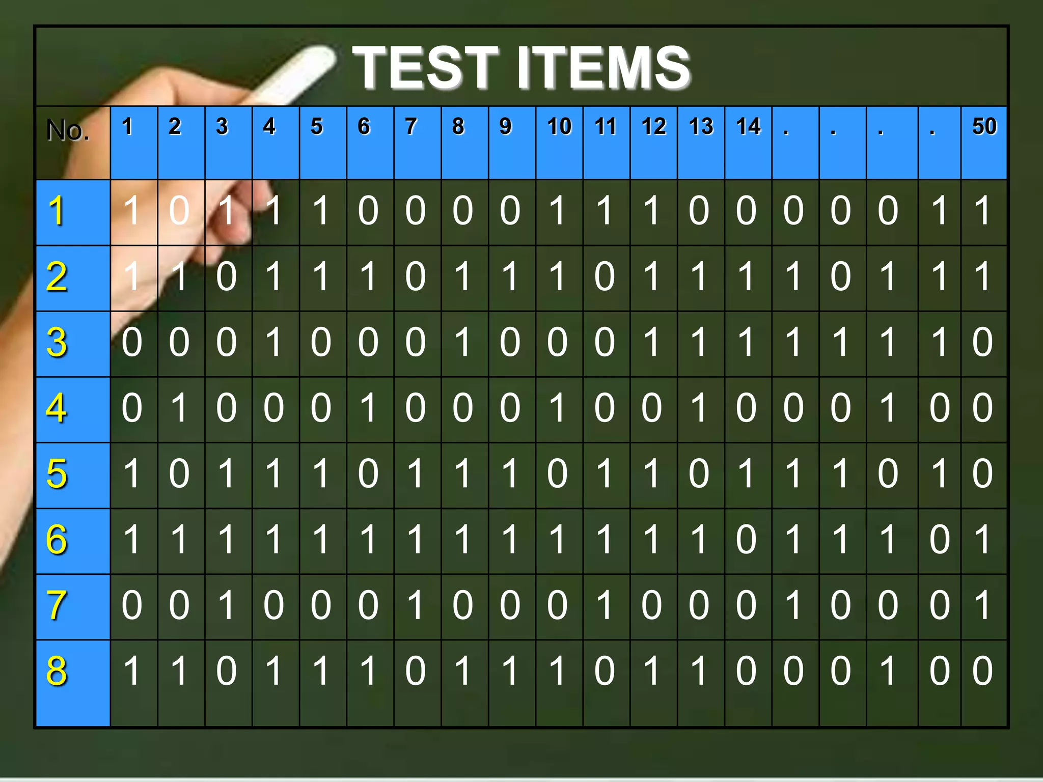 TEST ITEMS
No. 1 2 3 4 5 6 7 8 9 10 11 12 13 14 . . . . 50
1 1 0 1 1 1 0 0 0 0 1 1 1 0 0 0 0 0 1 1
2 1 1 0 1 1 1 0 1 1 1 0 1 1 1 1 0 1 1 1
3 0 0 0 1 0 0 0 1 0 0 0 1 1 1 1 1 1 1 0
4 0 1 0 0 0 1 0 0 0 1 0 0 1 0 0 0 1 0 0
5 1 0 1 1 1 0 1 1 1 0 1 1 0 1 1 1 0 1 0
6 1 1 1 1 1 1 1 1 1 1 1 1 1 0 1 1 1 0 1
7 0 0 1 0 0 0 1 0 0 0 1 0 0 0 1 0 0 0 1
8 1 1 0 1 1 1 0 1 1 1 0 1 1 0 0 0 1 0 0
 