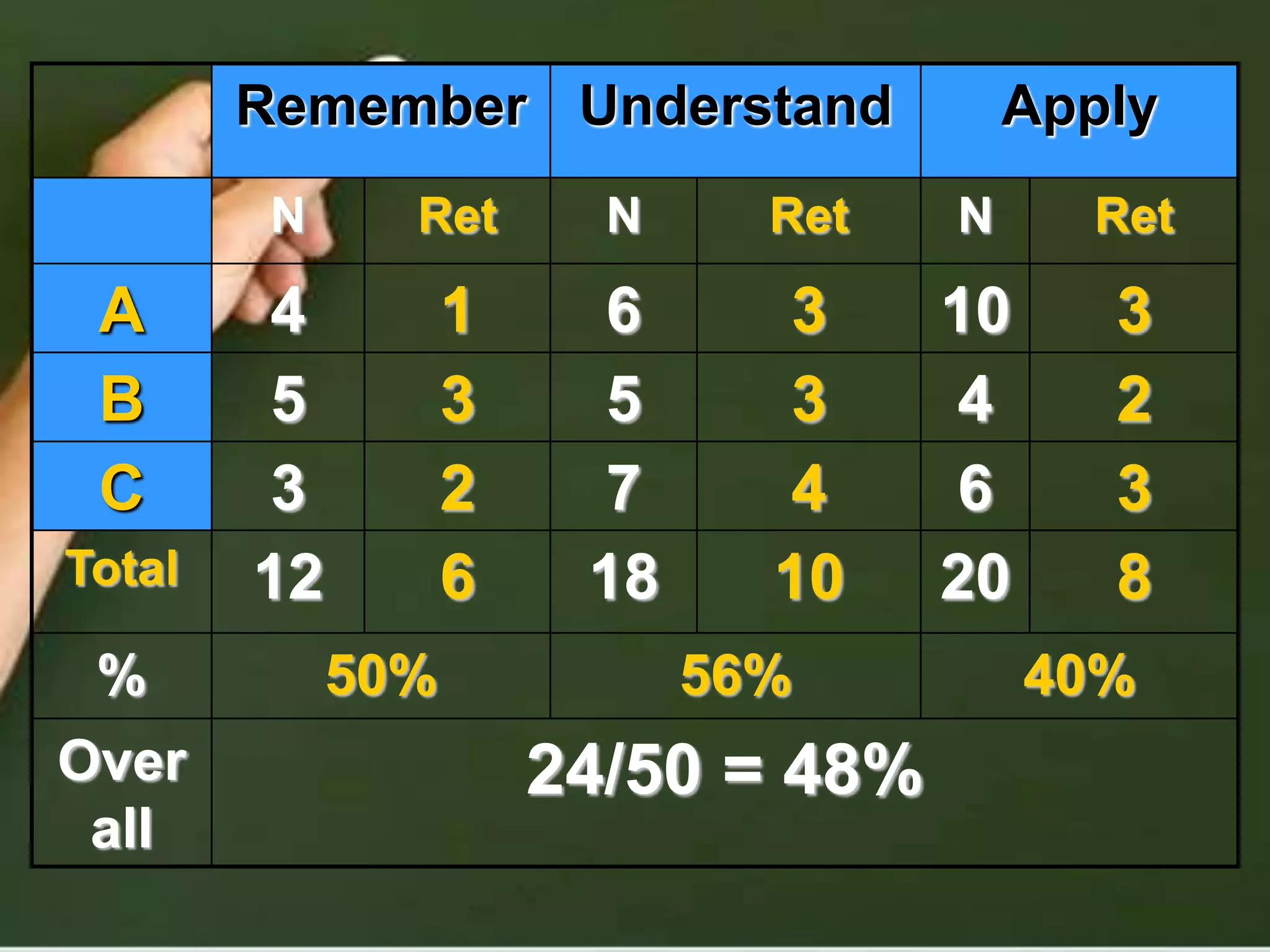 Remember Understand Apply
N Ret N Ret N Ret
A 4 1 6 3 10 3
B 5 3 5 3 4 2
C 3 2 7 4 6 3
Total 12 6 18 10 20 8
% 50% 56% 40%
Over
all
24/50 = 48%
 
