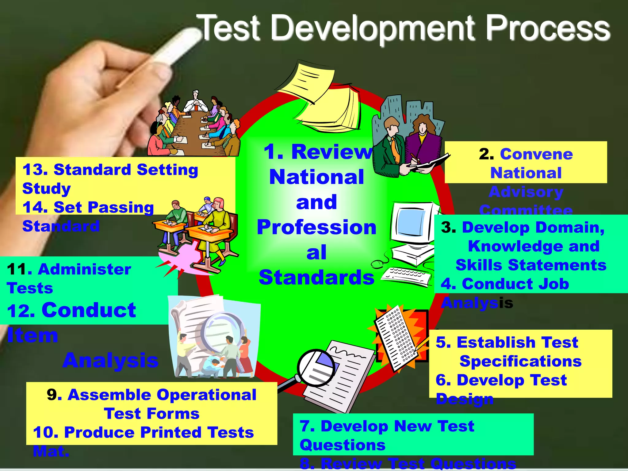 11. Administer
Tests
12. Conduct
Item
Analysis
1. Review
National
and
Profession
al
Standards
7. Develop New Test
Questions
8. Review Test Questions
13. Standard Setting
Study
14. Set Passing
Standard
9. Assemble Operational
Test Forms
10. Produce Printed Tests
Mat.
2. Convene
National
Advisory
Committee
3. Develop Domain,
Knowledge and
Skills Statements
4. Conduct Job
Analysis
5. Establish Test
Specifications
6. Develop Test
Design
Test Development Process
 
