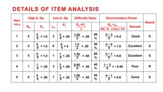 DETAILS OF ITEM ANALYSIS
Item
no.s
High A. Gp Low A. Gp Difficulty Value Discrimination Power
Result
RH PH LH
PL PH +PL
𝟐
RH −LH
No. in 𝒆𝒊𝒕𝒉𝒆𝒓 𝑮𝑷
Remark
1 5
5
5
= 1.0 3 3
5
= .60
1.60
2
= .80
80
%
5 − 3
5
= 0.4 Good S
2 5
5
5
= 1.0 0 0
5
= 0
1.0
2
= .50
50
%
5 − 0
5
= 1.0 Excellent S
3 5
5
5
= 1.0 1 1
5
= .20
1.20
2
= .60
60
%
5 − 1
5
= 0.8 Excellent S
4 1 1
5
= .20 3 3
5
= .60
0.80
2
= .40
40
%
1 − 3
5
= - 0.40 Poor R
5 4 4
5
= .80 1 1
5
= .20
1.00
2
= .50
50
%
4 − 1
5
= 0.6 Good S
 