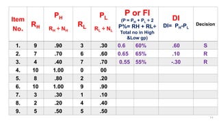 Item
No.
RH
PH
RH ÷ NH
RL
PL
RL ÷ NL
P or FI
(P = PH + PL ÷ 2
P%= RH + RL÷
Total no in High
&Low gp)
DI
DI= PH-PL
Decision
1. 9 .90 3 .30 0.6 60% .60 S
2. 7 .70 6 .60 0.65 65% .10 R
3. 4 .40 7 .70 0.55 55% -.30 R
4. 10 1.00 0 00
5. 8 .80 2 .20
6. 10 1.00 9 .90
7. 3 .30 1 .10
8. 2 .20 4 .40
9. 5 .50 5 .50
3 4
 