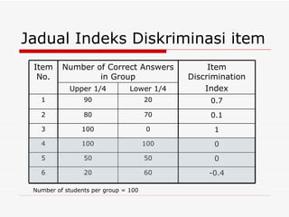 Jadual Indeks Diskriminasi item
 Item     Number of Correct Answers              Item
  No.             in Group                  Discrimination
            Upper 1/4           Lower 1/4       Index
   1             90                   20         0.7
   2             80                   70         0.1
   3            100                    0          1
   4            100                   100         0
   5             50                   50          0
   6             20                   60         -0.4

 Number of students per group = 100
 