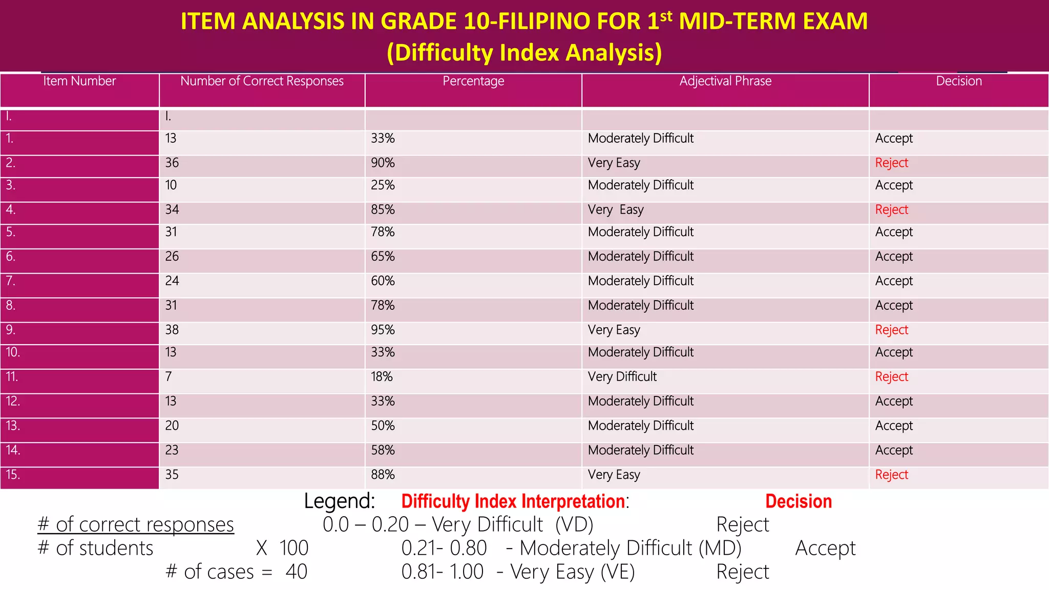 Item analysis presentation | PPTX