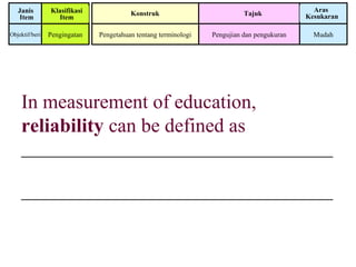 In measurement of education,
reliability can be defined as
___________________________________
___________________________________
Konstruk Tajuk
Aras
Kesukaran
Janis
Item
Klasifikasi
Item
Pengujian dan pengukuranPengingatanObjektif/beri MudahPengetahuan tentang terminologi
 