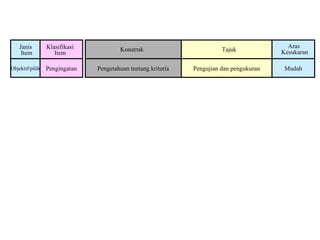 Konstruk Tajuk
Aras
Kesukaran
Janis
Item
Klasifikasi
Item
Pengujian dan pengukuranPengingatanObjektif/pilih MudahPengetahuan tentang kriteria
 