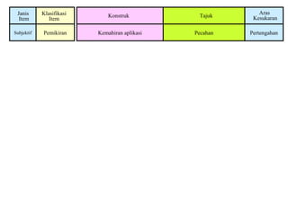Konstruk Tajuk
Aras
Kesukaran
Janis
Item
Klasifikasi
Item
PecahanPemikiranSubjektif PertengahanKemahiran aplikasi
 