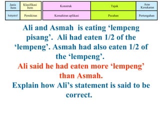 Konstruk Tajuk
Aras
Kesukaran
Janis
Item
Klasifikasi
Item
PecahanPemikiranSubjektif PertengahanKemahiran aplikasi
Ali and Asmah is eating ‘lempeng
pisang’. Ali had eaten 1/2 of the
‘lempeng’. Asmah had also eaten 1/2 of
the ‘lempeng’.
Ali said he had eaten more ‘lempeng’
than Asmah.
Explain how Ali’s statement is said to be
correct.
 
