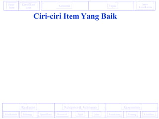 Konstruk Tajuk
Aras
Kesukaran
Janis
Item
Klasifikasi
Item
PentingKurikulum
KesesuaianKeakuran Ketepaten & Kejelasan
Kesukaran KeadilanPeluang Spesifikasi Konstruk Tajuk Jelas
Ciri-ciri Item Yang Baik
 