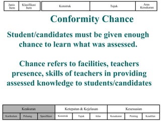 Konstruk Tajuk
Aras
Kesukaran
Janis
Item
Klasifikasi
Item
PentingKurikulum
KesesuaianKeakuran Ketepatan & Kejelasan
Kesukaran KeadilanPeluang Spesifikasi Konstruk Tajuk Jelas
Conformity Chance
Student/candidates must be given enough
chance to learn what was assessed.
Chance refers to facilities, teachers
presence, skills of teachers in providing
assessed knowledge to students/candidates
 