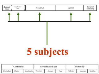 Construct Content
Level of
Difficulty
Type of
Item
Classification
Item
ImportantCurriuclum
SuitabilityConformity Accurate and Clear
Difficulty KeadilanChance Specification Construct Content Clear
5 subjects
 