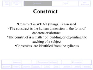 Konstruk Tajuk
Aras
Kesukaran
Janis
Item
Klasifikasi
Item
PentingKurikulum
KesesuaianKeakuran Ketepatan & Kejelasan
Kesukaran KeadilanPeluang Spesifikasi
•Construct is WHAT (things) is assessed
•The construct is the human dimension in the form of
concrete or abstract
•The construct is a matter of building or expanding the
teaching of a subject
•Constructs are identified from the syllabus
Konstruk Tajuk Jelas
Construct
 