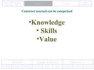 Konstruk Tajuk
Aras
Kesukaran
Janis
Item
Klasifikasi
Item
PentingKurikulum
KesesuaianKeakuran Ketepatan & Kejelasan
Kesukaran KeadilanPeluang Spesifikasi
•Knowledge
• Skills
•Value
Construct assessed can be categorized
Konstruk Tajuk Jelas
 