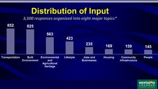 Distribution of Input
3,500 responses organized into eight major topics*
852 825
563
423
235
169 159 145
Transportation Built
Environment
Environmental
and
Agricultural
Heritage
Lifestyle Jobs and
Businesses
Housing Community
Infrastructure
People
 