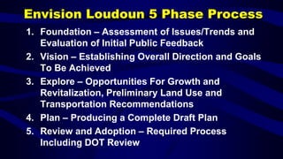 Envision Loudoun 5 Phase Process
1. Foundation – Assessment of Issues/Trends and
Evaluation of Initial Public Feedback
2. Vision – Establishing Overall Direction and Goals
To Be Achieved
3. Explore – Opportunities For Growth and
Revitalization, Preliminary Land Use and
Transportation Recommendations
4. Plan – Producing a Complete Draft Plan
5. Review and Adoption – Required Process
Including DOT Review
 