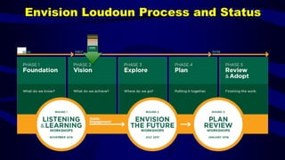 Envision Loudoun Process and Status
 
