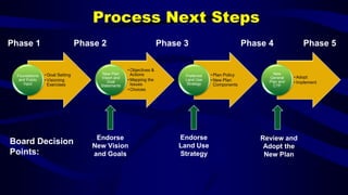Process Next Steps
• Goal Setting
• Visioning
Exercises
Foundations
and Public
Input
• Objectives &
Actions
• Mapping the
Issues
• Choices
New Plan
Vision and
Goal
Statements
• Plan Policy
• New Plan
Components
Preferred
Land Use
Strategy
• Adopt
• Implement
New
General
Plan and
CTP
Phase 3Phase 2Phase 1 Phase 4 Phase 5
Board Decision
Points:
Endorse
New Vision
and Goals
Endorse
Land Use
Strategy
Review and
Adopt the
New Plan
 