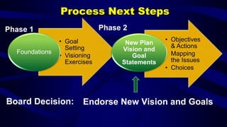 Process Next Steps
• Goal
Setting
• Visioning
Exercises
Foundations
• Objectives
& Actions
• Mapping
the Issues
• Choices
New Plan
Vision and
Goal
Statements
Phase 2Phase 1
Board Decision: Endorse New Vision and Goals
 