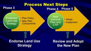 Process Next Steps
• Plan Policy
• New Plan
Components
Preferred
Land Use
Strategy
• Adopt
• Implement
New
General
Plan and
CTP
Phase 3 Phase 4 Phase 5
Endorse Land Use
Strategy
Review and Adopt
the New Plan
 