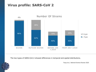 96%
62%
40% 40%
4%
38%
15% 20%
WUHAN OUTSIDE WUHAN BEFORE JAN
7,2020
FROM JAN 7,2020
Number Of Strains
S type
L Type
Tang et al.; National Science Review 2020
The two types of SARS-CoV-2 showed differences in temporal and spatial distributions.
Virus profile: SARS-CoV 2
 