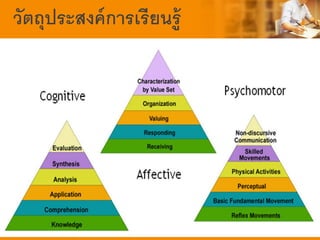 วัตถุประสงค์การเรียนรู้
 
