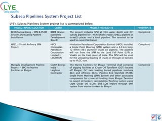 Subsea Pipelines System Project List
LYE’s Subsea Pipelines System project list is summarized below.
   PROJECT NAME/ LOCATION            CLIENT                        PROJECT HIGHLIGHTS                         FINISH DATE
 BEDB Sungai Liang - SPM & PLEM   BEDB (Brunei   The project includes SPM at 30m water depth and 24”          Completed
 System and Subsea Pipeline       Economic       subsea pipeline for 14km which crosses SHELL pipeline at
 Installation                     Development    three(3) places and a total pipeline. The terminal to be
                                  Board)         used to export Methanol.
 HPCL – Visakh Refinery SPM       HPCL           Hindustan Petroleum Corporation Limited (HPCL) installed     Completed
 Project                          (Hindustan     a Single Point Mooring (SPM) system and a 4.0 km long,
                                  Petroleum      1219mm (48”) diameter crude oil pipeline. The pipeline
                                  Corporation    will run from the SPM to the Land Fall Point (LFP) at
                                  Limited) /     Visakh on the East coast of India. The SPM will be used
                                  LEIGHTON       for the unloading/loading of crude oil through oil tankers
                                                 up to VLCC size.
 Mangala Development Pipeline     CAIRN Energy   The Marine Facilities for Bhogat Terminal shall comprise     Completed
 Project - EPC for Marine         India –        of pigging facilities at Crude Oil Tankfarm (COT) located
 Facilities at Bhogat             Leighton       off Bhogat, 24” twin loading buried pipelines (onshore
                                  Contractor     8km and offshore 6km), Pipeline End Manifold (PLEM),
                                                 Single Point Mooring (SPM) System and other associated
                                                 components for crude oil loading from Bhogat Terminal
                                                 to export oil tankers; recirculation/flushing system using
                                                 Light Crude Oil (LCO); and LCO import through SPM
                                                 system from marine tankers to Bhogat
 