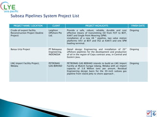 Subsea Pipelines System Project List

  PROJECT NAME/ LOCATION             CLIENT                       PROJECT HIGHLIGHTS                           FINISH DATE

Crude oil export facility         Leighton       Provide a safe, robust, reliable, durable and cost           Ongoing
Reconstruction Project (Sealine   Offshore Pte   effective means of transmitting Oil from FOT to BOT,
Project)                          Ltd.           KAAT and Single Point Mooring (SPM).
                                                 installation of a new 48 " pipeline, two valve station
                                                 platforms (VS1 at BOT and VS2 at KAAT) and one SPM
                                                 loading terminal.

Banyu Urip Project                PT Rekayasa    Detail design Engineering and installation of 20’’           Ongoing
                                  Engineering,   offshore pipelines for the development and production
                                  INDONESIA      of oil in the region of Cepu contract area, in Central and
                                                 Eastern Java.

LNG Import Facility Project,      PETRONAS       PETRONAS GAS BERHAD intends to build an LNG Import           Ongoing
Melaka                            GAS BERHAD     Facility at Mukim Sungai Udang, Melaka with an import
                                                 capacity of 3.8 Million tons per annum. Residual
                                                 Engineering design basis for the 30-inch subsea gas
                                                 pipeline from island jetty to shore approach .
 