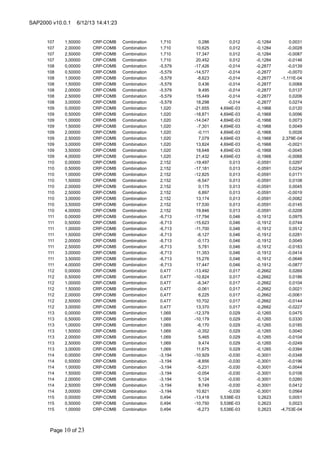 SAP2000 v10.0.1

107
107
107
107
108
108
108
108
108
108
108
109
109
109
109
109
109
109
109
109
110
110
110
110
110
110
110
110
110
111
111
111
111
111
111
111
111
111
112
112
112
112
112
112
112
113
113
113
113
113
113
113
114
114
114
114
114
114
114
115
115
115

6/12/13 14:41:23

1,50000
2,00000
2,50000
3,00000
0,00000
0,50000
1,00000
1,50000
2,00000
2,50000
3,00000
0,00000
0,50000
1,00000
1,50000
2,00000
2,50000
3,00000
3,50000
4,00000
0,00000
0,50000
1,00000
1,50000
2,00000
2,50000
3,00000
3,50000
4,00000
0,00000
0,50000
1,00000
1,50000
2,00000
2,50000
3,00000
3,50000
4,00000
0,00000
0,50000
1,00000
1,50000
2,00000
2,50000
3,00000
0,00000
0,50000
1,00000
1,50000
2,00000
2,50000
3,00000
0,00000
0,50000
1,00000
1,50000
2,00000
2,50000
3,00000
0,00000
0,50000
1,00000

Page 10 of 23

CRP-COMB
CRP-COMB
CRP-COMB
CRP-COMB
CRP-COMB
CRP-COMB
CRP-COMB
CRP-COMB
CRP-COMB
CRP-COMB
CRP-COMB
CRP-COMB
CRP-COMB
CRP-COMB
CRP-COMB
CRP-COMB
CRP-COMB
CRP-COMB
CRP-COMB
CRP-COMB
CRP-COMB
CRP-COMB
CRP-COMB
CRP-COMB
CRP-COMB
CRP-COMB
CRP-COMB
CRP-COMB
CRP-COMB
CRP-COMB
CRP-COMB
CRP-COMB
CRP-COMB
CRP-COMB
CRP-COMB
CRP-COMB
CRP-COMB
CRP-COMB
CRP-COMB
CRP-COMB
CRP-COMB
CRP-COMB
CRP-COMB
CRP-COMB
CRP-COMB
CRP-COMB
CRP-COMB
CRP-COMB
CRP-COMB
CRP-COMB
CRP-COMB
CRP-COMB
CRP-COMB
CRP-COMB
CRP-COMB
CRP-COMB
CRP-COMB
CRP-COMB
CRP-COMB
CRP-COMB
CRP-COMB
CRP-COMB

Combination
Combination
Combination
Combination
Combination
Combination
Combination
Combination
Combination
Combination
Combination
Combination
Combination
Combination
Combination
Combination
Combination
Combination
Combination
Combination
Combination
Combination
Combination
Combination
Combination
Combination
Combination
Combination
Combination
Combination
Combination
Combination
Combination
Combination
Combination
Combination
Combination
Combination
Combination
Combination
Combination
Combination
Combination
Combination
Combination
Combination
Combination
Combination
Combination
Combination
Combination
Combination
Combination
Combination
Combination
Combination
Combination
Combination
Combination
Combination
Combination
Combination

1,710
1,710
1,710
1,710
-5,579
-5,579
-5,579
-5,579
-5,579
-5,579
-5,579
1,020
1,020
1,020
1,020
1,020
1,020
1,020
1,020
1,020
2,152
2,152
2,152
2,152
2,152
2,152
2,152
2,152
2,152
-6,713
-6,713
-6,713
-6,713
-6,713
-6,713
-6,713
-6,713
-6,713
0,477
0,477
0,477
0,477
0,477
0,477
0,477
1,069
1,069
1,069
1,069
1,069
1,069
1,069
-3,194
-3,194
-3,194
-3,194
-3,194
-3,194
-3,194
0,494
0,494
0,494

0,286
10,625
17,347
20,452
-17,426
-14,577
-8,623
0,436
9,495
15,449
18,298
-21,655
-18,871
-14,047
-7,301
-0,111
7,079
13,824
18,648
21,432
-19,497
-17,181
-12,825
-6,547
0,175
6,897
13,174
17,530
19,846
-17,794
-15,623
-11,700
-6,127
-0,173
5,781
11,353
15,276
17,447
-13,492
-10,824
-6,347
-0,061
6,225
10,702
13,370
-12,379
-10,179
-6,170
-0,352
5,465
9,474
11,675
-10,929
-8,856
-5,231
-0,054
5,124
8,749
10,821
-13,418
-10,750
-6,273

0,012
0,012
0,012
0,012
-0,014
-0,014
-0,014
-0,014
-0,014
-0,014
-0,014
4,694E-03
4,694E-03
4,694E-03
4,694E-03
4,694E-03
4,694E-03
4,694E-03
4,694E-03
4,694E-03
0,013
0,013
0,013
0,013
0,013
0,013
0,013
0,013
0,013
0,046
0,046
0,046
0,046
0,046
0,046
0,046
0,046
0,046
0,017
0,017
0,017
0,017
0,017
0,017
0,017
0,029
0,029
0,029
0,029
0,029
0,029
0,029
-0,030
-0,030
-0,030
-0,030
-0,030
-0,030
-0,030
5,538E-03
5,538E-03
5,538E-03

-0,1284
-0,1284
-0,1284
-0,1284
-0,2877
-0,2877
-0,2877
-0,2877
-0,2877
-0,2877
-0,2877
-0,1968
-0,1968
-0,1968
-0,1968
-0,1968
-0,1968
-0,1968
-0,1968
-0,1968
-0,0591
-0,0591
-0,0591
-0,0591
-0,0591
-0,0591
-0,0591
-0,0591
-0,0591
-0,1912
-0,1912
-0,1912
-0,1912
-0,1912
-0,1912
-0,1912
-0,1912
-0,1912
-0,2662
-0,2662
-0,2662
-0,2662
-0,2662
-0,2662
-0,2662
-0,1265
-0,1265
-0,1265
-0,1265
-0,1265
-0,1265
-0,1265
-0,3001
-0,3001
-0,3001
-0,3001
-0,3001
-0,3001
-0,3001
0,2623
0,2623
0,2623

0,0031
-0,0028
-0,0087
-0,0146
-0,0139
-0,0070
-1,111E-04
0,0068
0,0137
0,0206
0,0274
0,0120
0,0096
0,0073
0,0049
0,0026
2,379E-04
-0,0021
-0,0045
-0,0068
0,0297
0,0234
0,0171
0,0108
0,0045
-0,0019
-0,0082
-0,0145
-0,0208
0,0975
0,0744
0,0512
0,0281
0,0049
-0,0183
-0,0414
-0,0646
-0,0877
0,0269
0,0186
0,0104
0,0021
-0,0061
-0,0144
-0,0227
0,0475
0,0330
0,0185
0,0040
-0,0104
-0,0249
-0,0394
-0,0348
-0,0196
-0,0044
0,0108
0,0260
0,0412
0,0564
0,0051
0,0023
-4,753E-04

 
